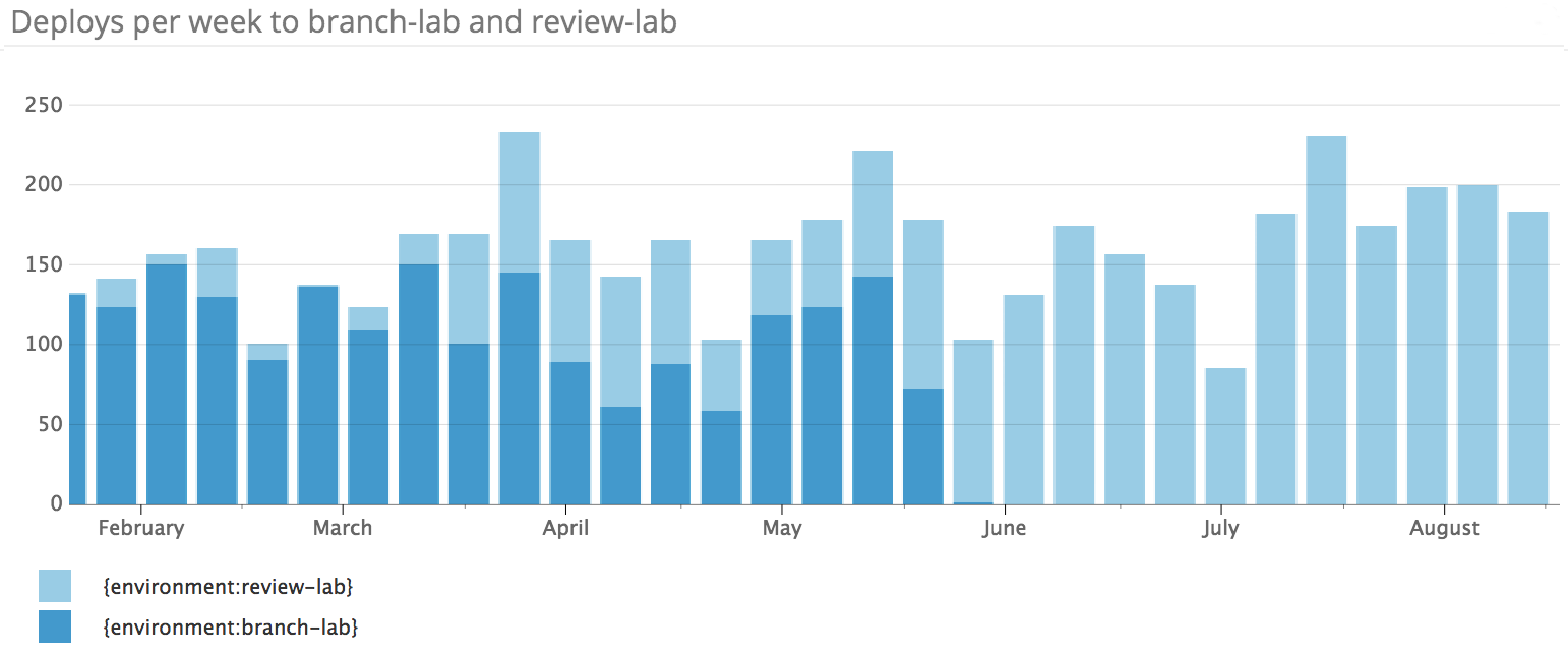 Deploys per day to branch lab and review lab