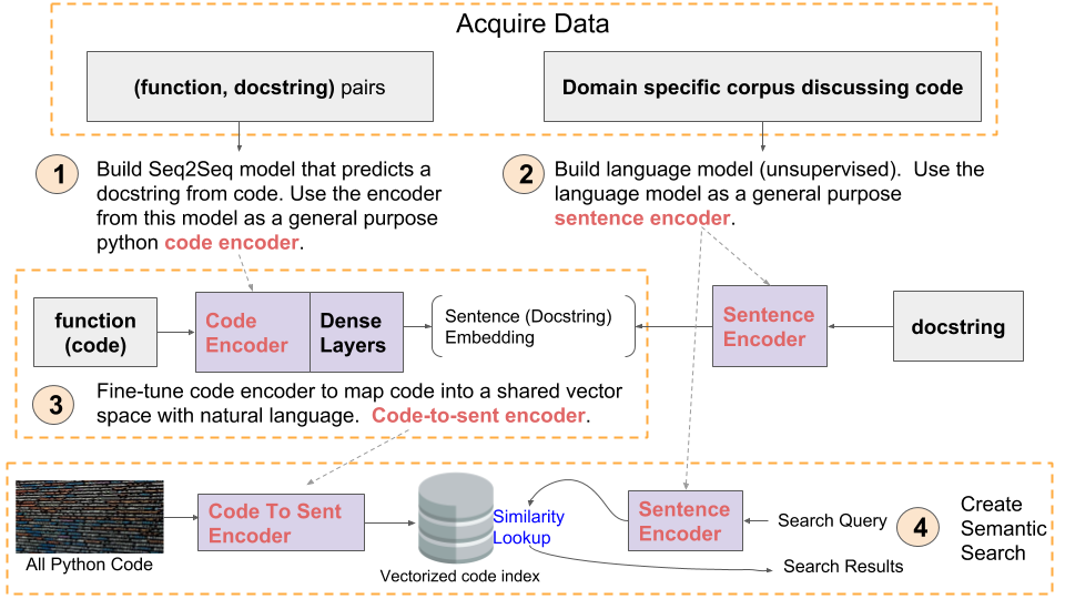 data semantic hub Language Semantic  Search GitHub Code Towards Natural